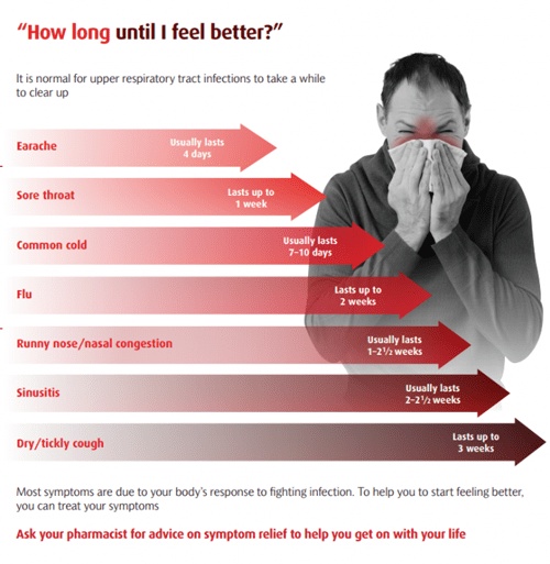 Chart describing how long it should take to recover from an illness